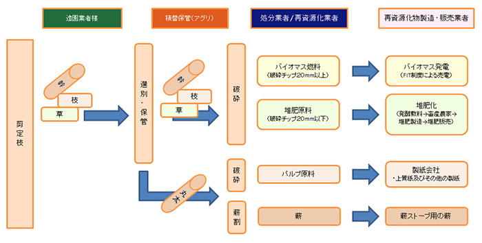 剪定枝資源循環リサイクルシステム